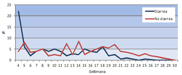 grafico per età