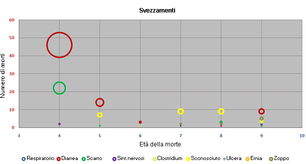 svezzamenti età morti