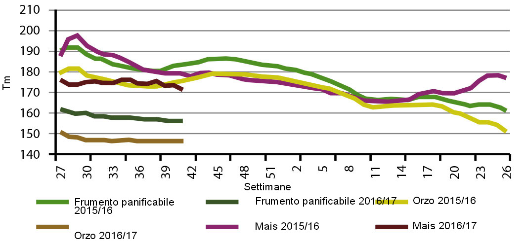 Comparativa Jul-Jun por semana de la evolución de los precios de cereales en España para las dos últimas campañas