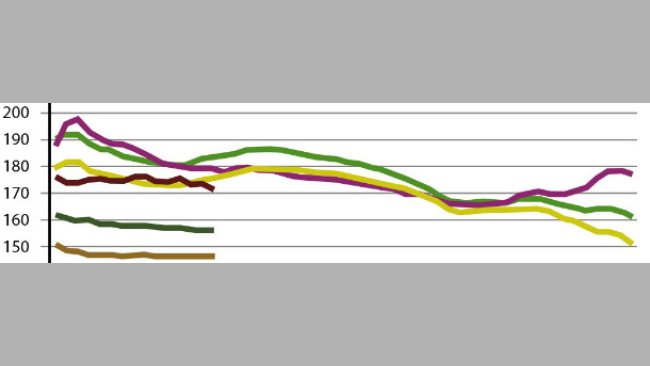 Comparativo Lug-Giu per settimana dell'evoluzione dei prezzi dei cereali in Spagna nelle ultime campagne