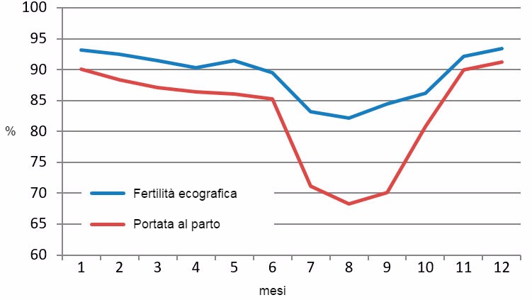 Grafico 2. Risultati mensili nel 2015 di fertilit&agrave; ecografica e portata al parto.
