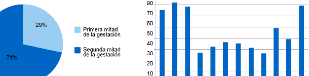 The pie chart represents the percentage of abortion in the first and second stage of pregnancy, respectively. The bar chart represents the seasonality of abortions.