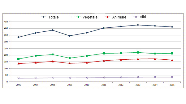 Produzione agricola nellUnione Europea, 2006-2015 (in miliardi deuro)