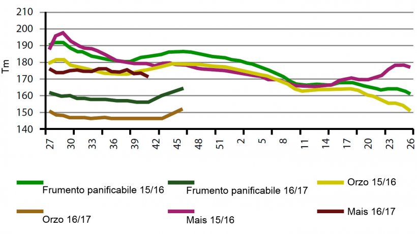 Grafico 2. Comparativo&nbsp;luglio-giugno per settimana di evoluzione dei prezzi dei cereali in Spagna per le due ultime campagne.
