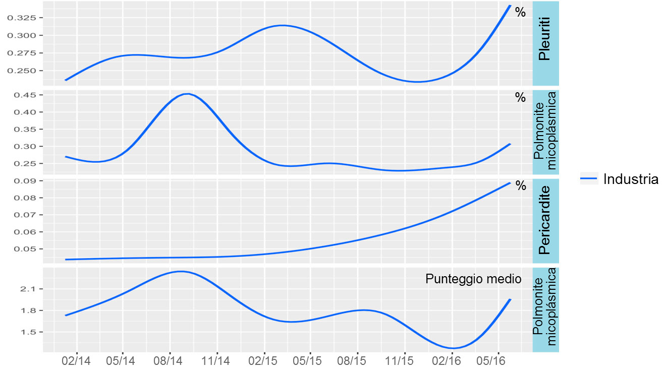 Tendenza dellindustria suinicola irlandese per quanto riguarda le lesioni al macello 2014-2016.