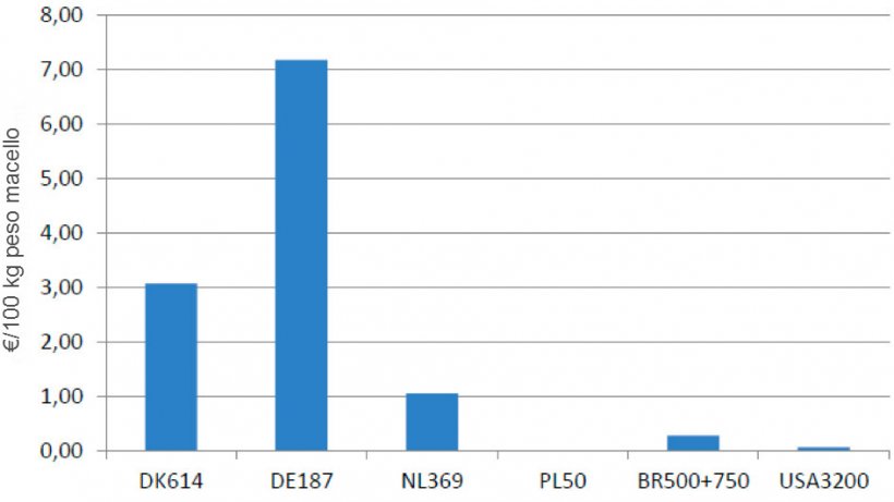 Grafico 2 &ndash; Differenze dei costi ambientali dovuti alla legislazione europea.
