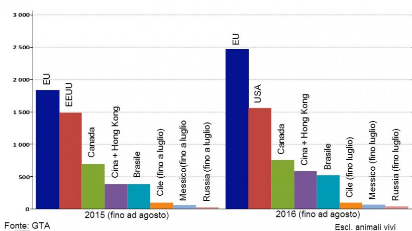 Grafico 1 &ndash; Principali esportatori mondiali (gennaio ad agosto 2015 e 2016)

