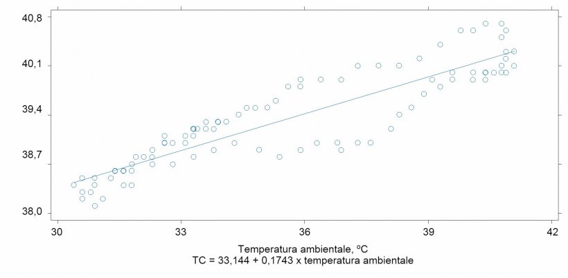 Correlazione tra la temperatura ambientale e la temperatura corporea dei suini&nbsp;(r2 = 0.90)
