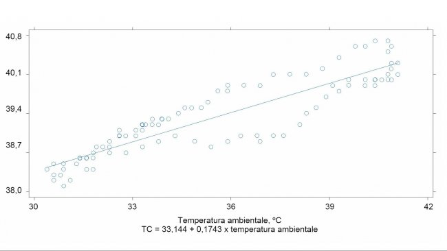 Correlazione tra la temperatura ambientale e la temperatura corporea dei suini&nbsp;(r2 = 0.90)
