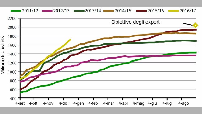 Grafico 2. Evoluzione degli export di Soia Americana durante la presente campagna, le 5 precedenti e l'obiettivo 2017.