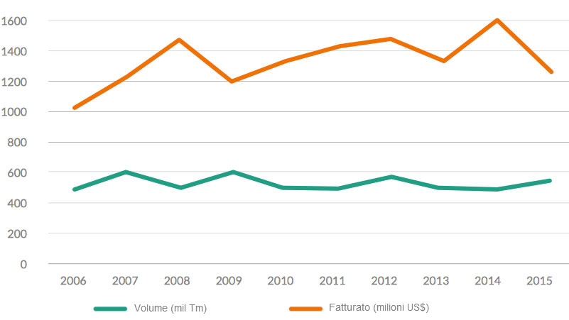 Comportamento dellexport tra 2006 e 2015 