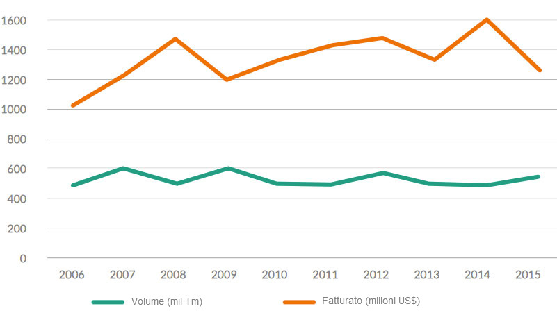 Grafico 2. Comportamento dell&#39;export tra 2006 e&nbsp;2015 Fonte: Mapeamento della Suinocultura Brasileira 2016. ABCS
