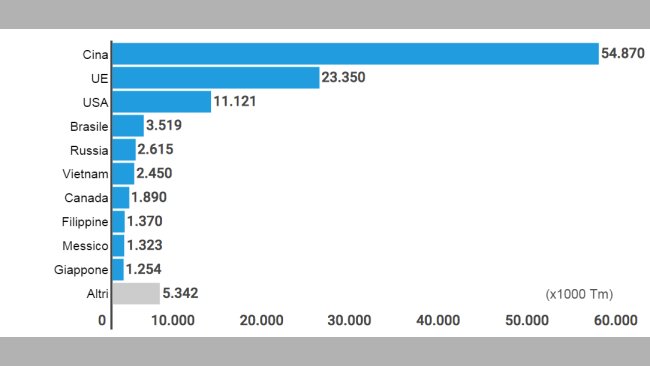 Grafico 1. Ranking dei paesi produttori di carni suine nel 2015 Fonte: Dipartimento di Avicoltura e Suinicoltura. EMBRAPA. Brasil