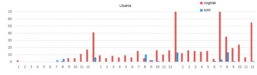 Evoluzione mensile dei focolai di PSA in Lituania.
