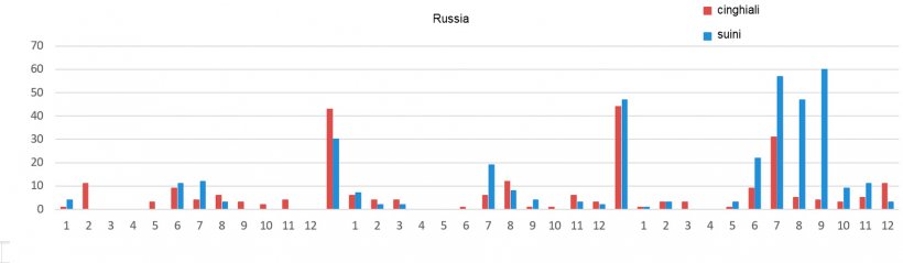 Evoluzione mensile dei focolai di PSA in Russia.
