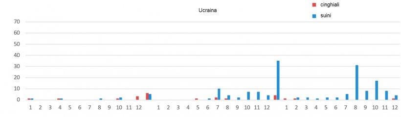 Evoluzione mensile dei focolai di PSA in Ucraina.
