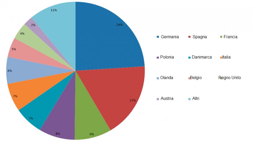 Percentuale di partecipazione dei 10 principali produttori di carni suine della UE.
