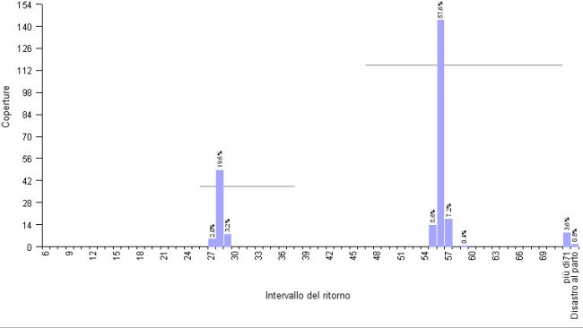 Grafico 1.- Esempio di allevamentocon MB4S, e programmazione delle copertura dei ritorni con ormoni. Intervallo medio dei ritorni 51,6 giorni.