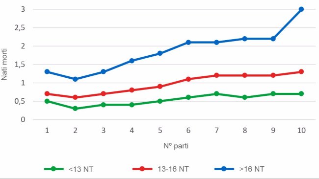Grafico 3: Media di suinetti nati morti secondo l'ordine di parto per le figliate con meno di 13, tra 13 e 16 e oltre 16 suinetti nati  totali (NT). L'analisi si basa su 93.896 parti di scrofe iperprolifiche tra ottobre 2014 e settembre 2016