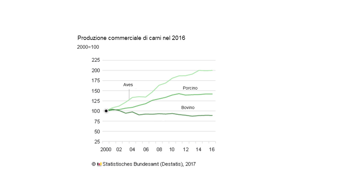 Produzione commerciale di carni in Germania nel 2016