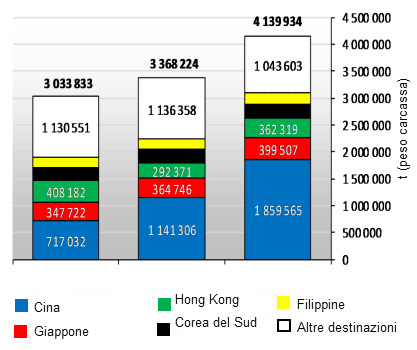 Esportazione delle carni suine dalla UE28 (Gennaio-Dicembre 2016)