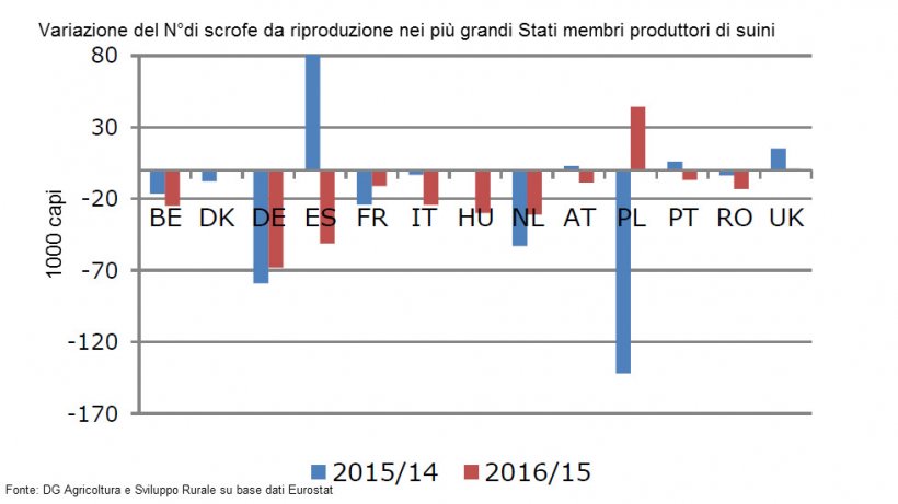 Variazione del N&deg;di scrofe da riproduzione nei pi&ugrave; grandi Stati membri produttori di suini
