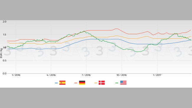 Tendenza prezzo suino nei principali mercati Europei rispetto al mercato USA.