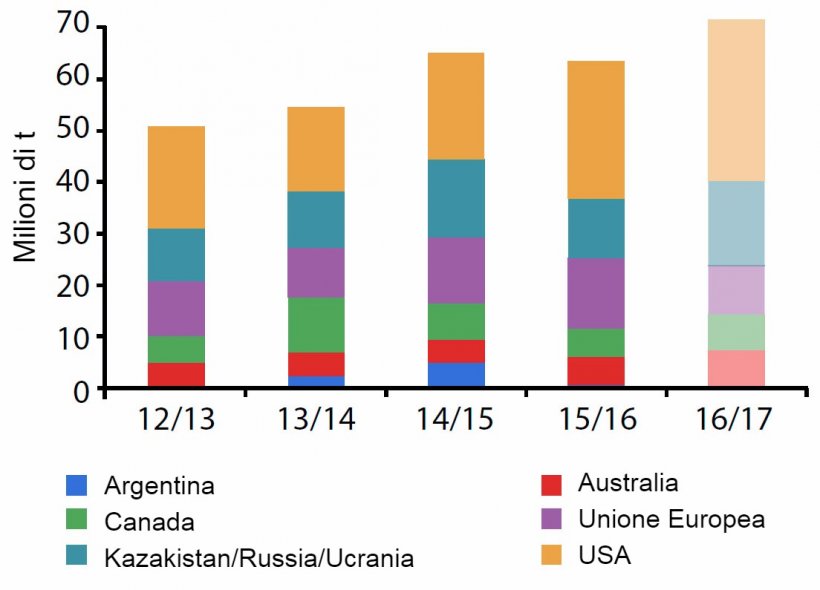 Figura 3. Produzione mondiale di frumento dei principali esportatori. Fonte: USDA
