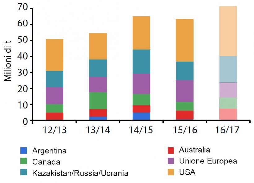 Figura 3. Produzione mondiale di frumento dei principali esportatori. Fonte: USDA
