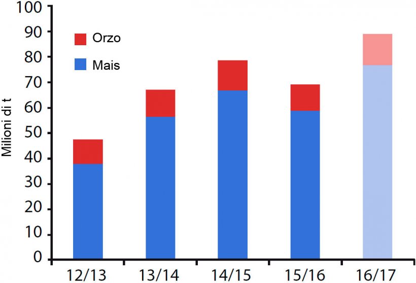 Figura 4. Produzione mondiale di orzo e mais dei principali paesi esportatori (Argentina, Australia, Brasile,, UE, Russia, Ucrania e USA). Fonte: USDA

