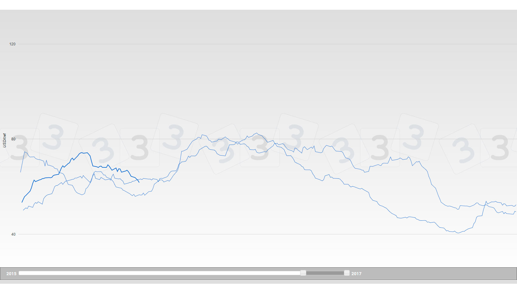 Prezzo del suino negli USA- Iowa/Minesota - Carcassa 2015-2017
