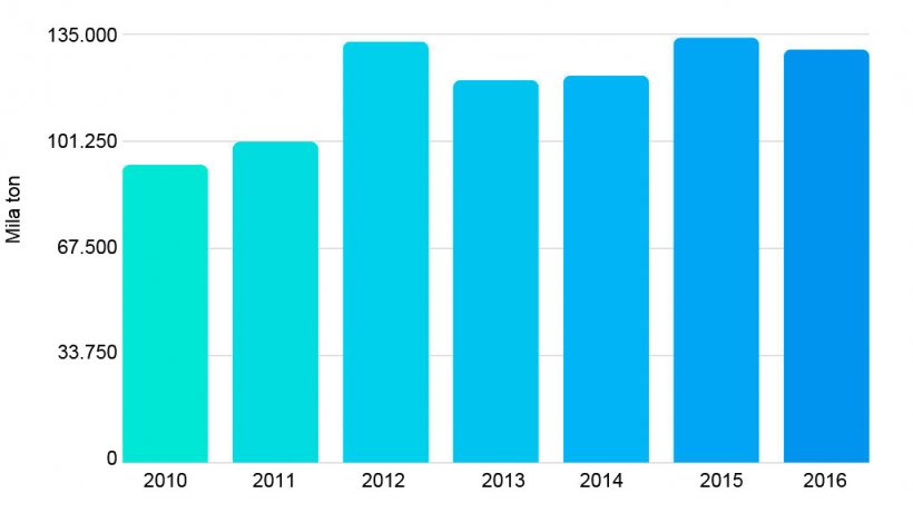Grafico 2. Esportazione di carni suine tra il 2010 e 2016. Fonte: Oficina de Estudios y Pol&iacute;ticas Agrarias del Cile
