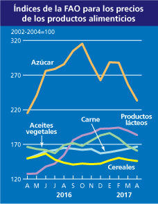 Indici dei prezzi FAO