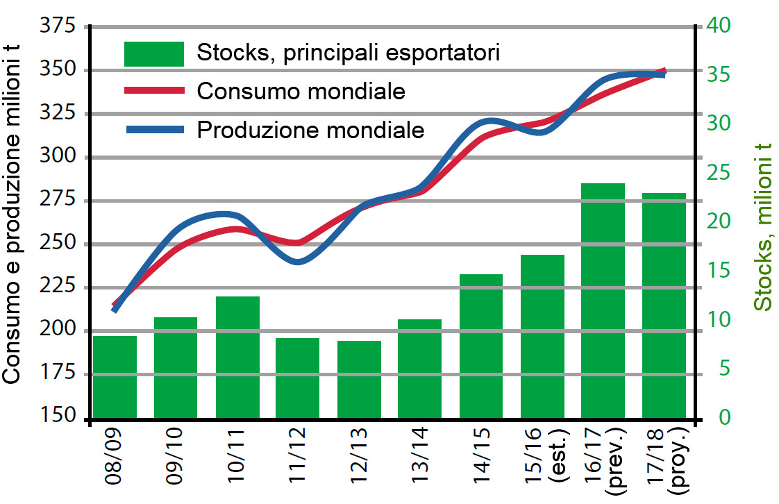 Evoluzione dellofferta e domanda mondiale di soia e stoks dei principali esportatori