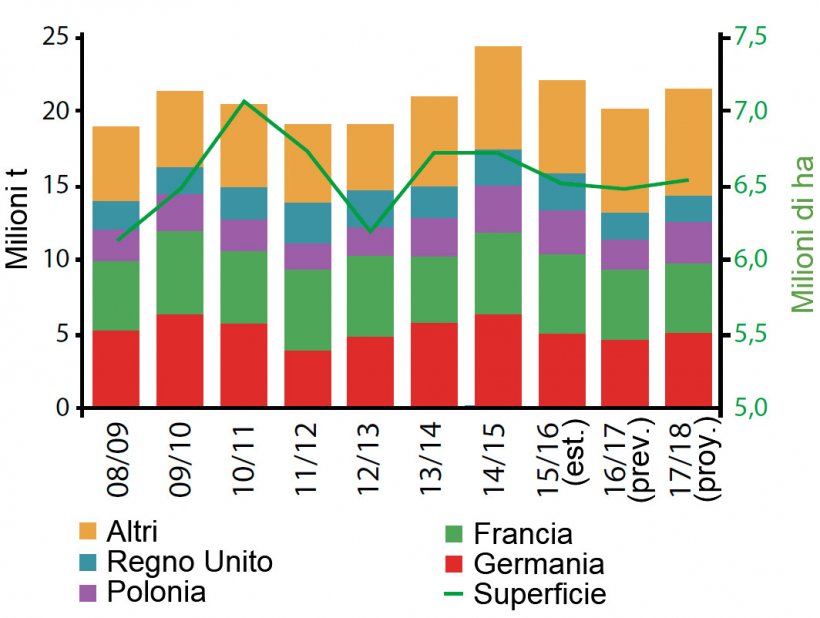 Figura 5. Evoluzione della produzione di colza in Europa. Fonte: USDA
