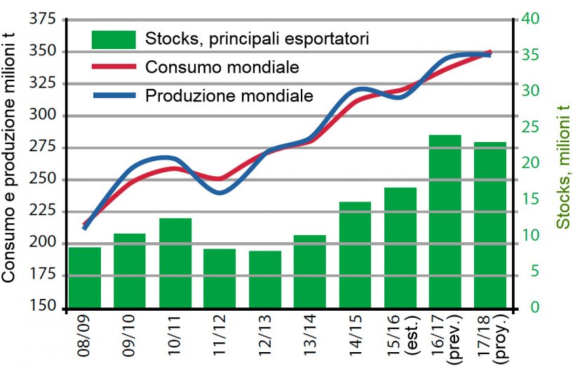 Figura 4. Evoluzione dell&#39;offerta e domanda mondiale di soia e stoks dei principali esportatori Argentina, Brasil ed USA). Fonte: USDA

