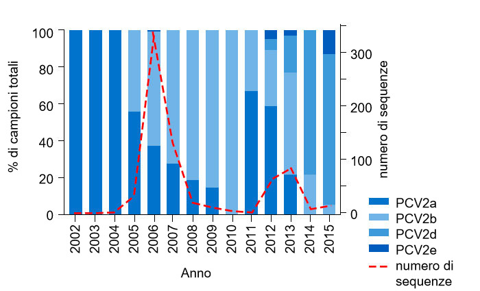 Figura 1. Prevalenza del genotipo PCV2 dal 2002 al 2015. La frequenza delle sequenze di PCV2 fornite dalla UMN-VDL dal 2002 al 2015 si mostra con la linea discontinua nell&#39;albero di destra. La % di campioni totali di ogni genotipo presente per anno viene mostrato nell&#39;albero a sinistra.
