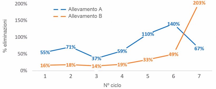 Grafico 1. % di scrofe eliminate per n&ordm; di&nbsp;ciclo (n&ordm; scrofe eliminate per ciclo/numero medio di scrofe per ciclo) nel 2016
