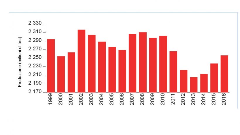 Nel 2016, la produzione suinicola francese &egrave; aumentata leggermente.
