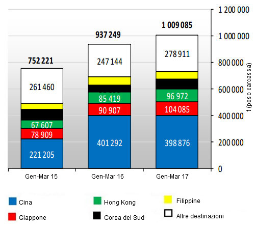 Export di carni suine della UE28 (Gennaio-Marzo 2017)