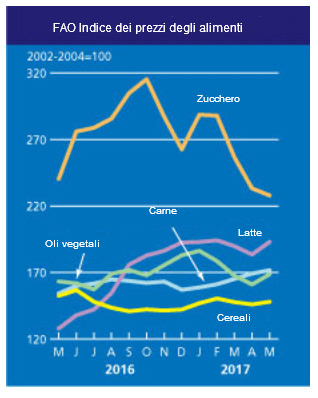 FAO food commodity prices