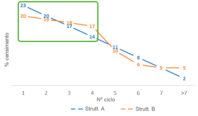 Figura 3. Differenze nella proporzione di scrofe giovani tra le strutture del parco scrofe A e B.
