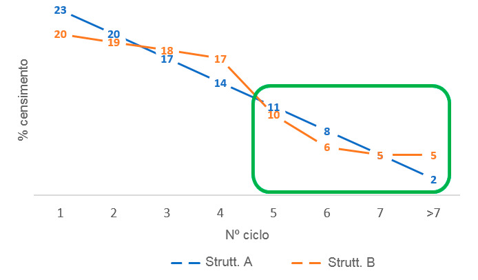 Figura 4. Differenze nella proporzione di scrofe vecchie tra le strutture dei parchi scrofe A e B.
