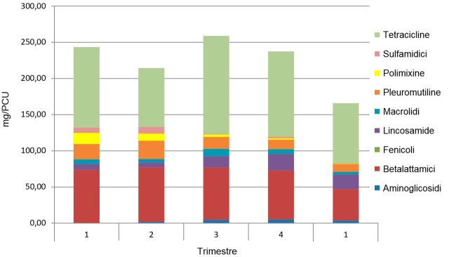 Figura 1. Esempio di evoluzione di consumo di antibiotici mg/PCU in un gruppo integrato. I 4 primi trimestri sono del 2016 ed il 5º é del 2017.