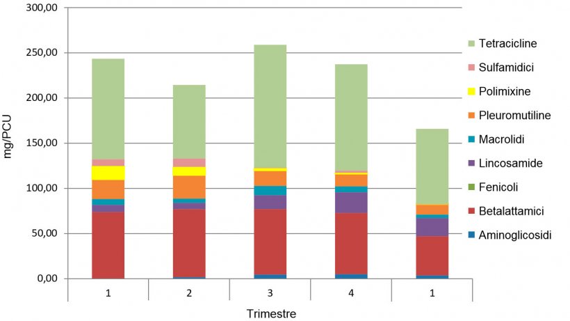 Figura 1. Esempio di evoluzione di consumo di antibiotici mg/PCU in un gruppo integrato. I 4 primi trimestri sono del 2016 ed il 5&ordm; &eacute; del 2017.
