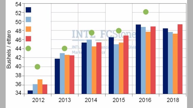 Gráfica 3. Stima del raccolto finale di soia negli USA secondo varie fonti. Fonte : FC Stone.