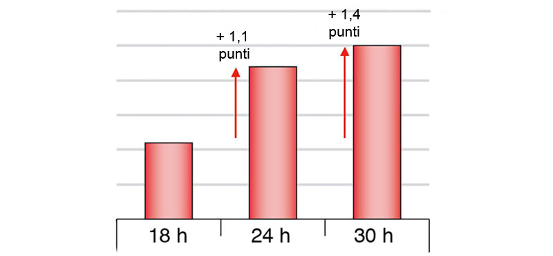 Figura 1. Differenze nelle rese quando si affetta il prosciutto cotto secondo i diversi tempi di digiuno (Chevillon et al. 2006)
