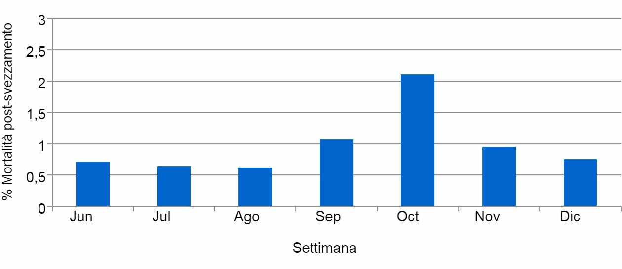 % Mortalità post-svezzamento prima e durante lepisodio di PED