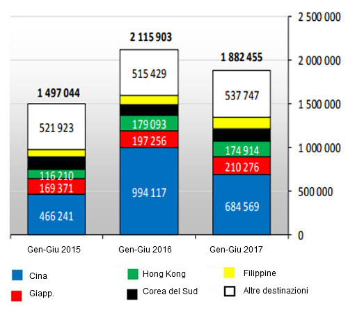 Export di carni suine della UE28 (Gennaio-giugno 2017)