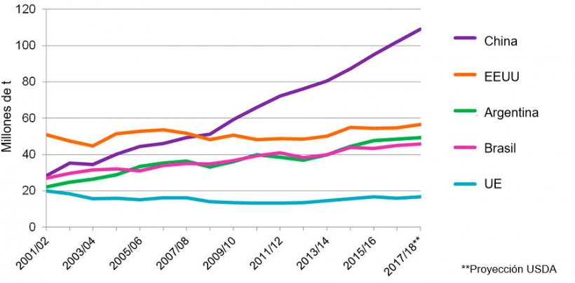 Grafico 2. Evoluzione del consumo di soia dei 5 principali paesi consumatori (che rappresentano l&#39;81% del consumo mondiale di soia). Fonte: USDA
